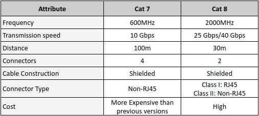 تفاوت بین Cat8 و Cat7 چیست