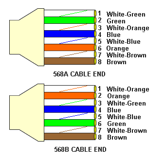 استاندارد رنگ بندی شبکه