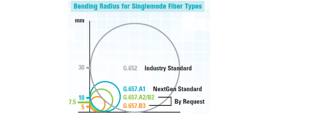فیبر نوری سینگل مود - استاندارد ITU-T G65x G657